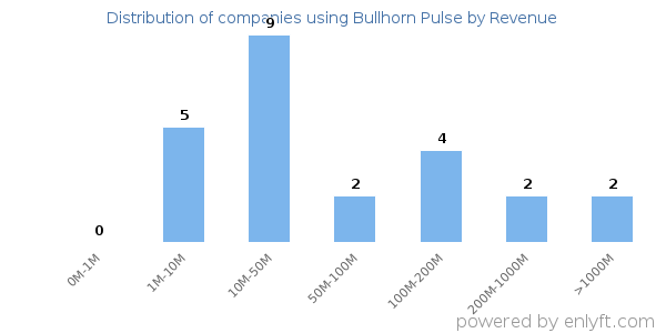 Bullhorn Pulse clients - distribution by company revenue