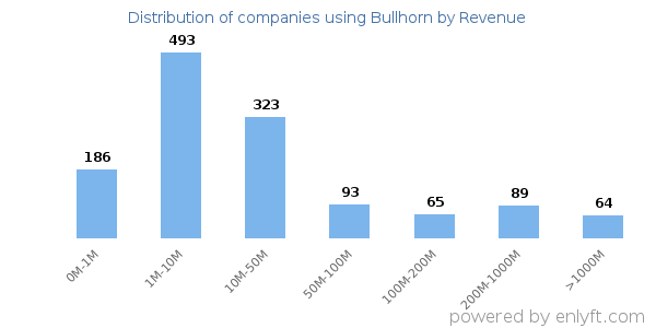 Bullhorn clients - distribution by company revenue
