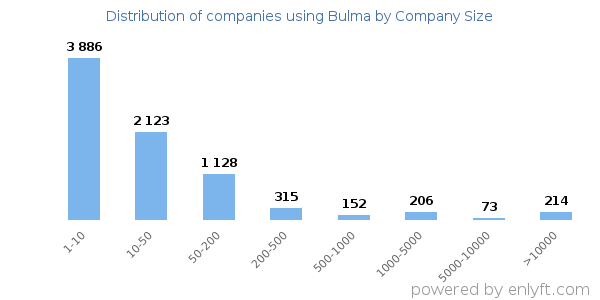 Companies using Bulma, by size (number of employees)