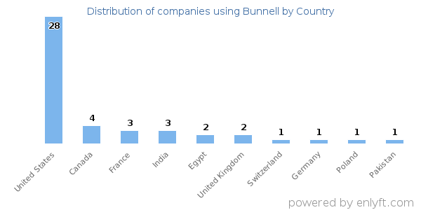 Bunnell customers by country