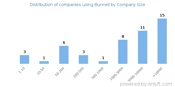 Companies using Bunnell, by size (number of employees)