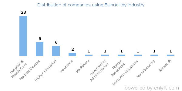 Companies using Bunnell - Distribution by industry