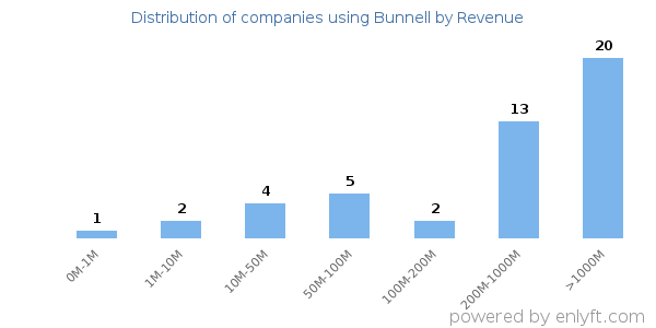 Bunnell clients - distribution by company revenue