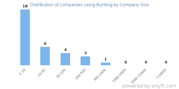 Companies using Bunting, by size (number of employees)