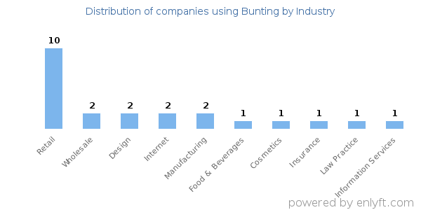 Companies using Bunting - Distribution by industry