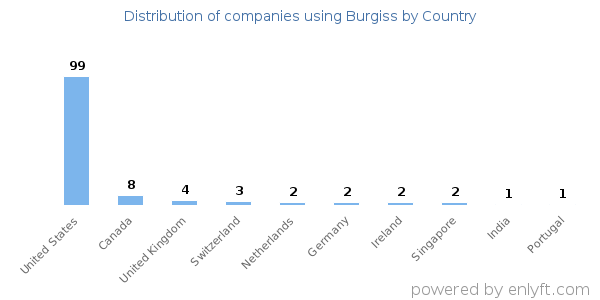 Burgiss customers by country