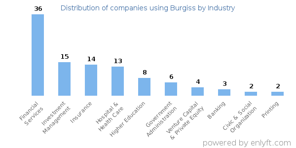 Companies using Burgiss - Distribution by industry