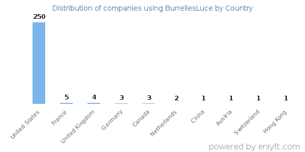 BurrellesLuce customers by country