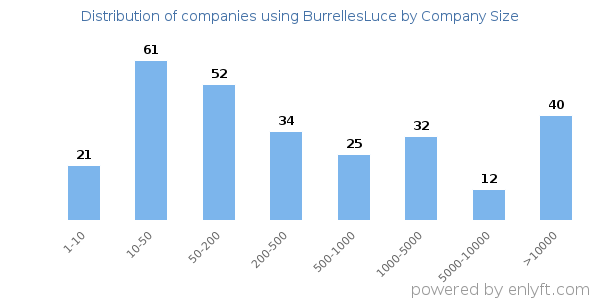 Companies using BurrellesLuce, by size (number of employees)