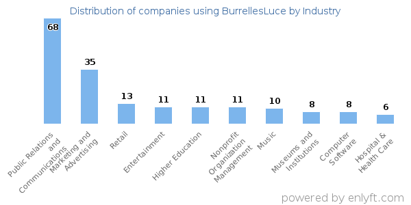 Companies using BurrellesLuce - Distribution by industry
