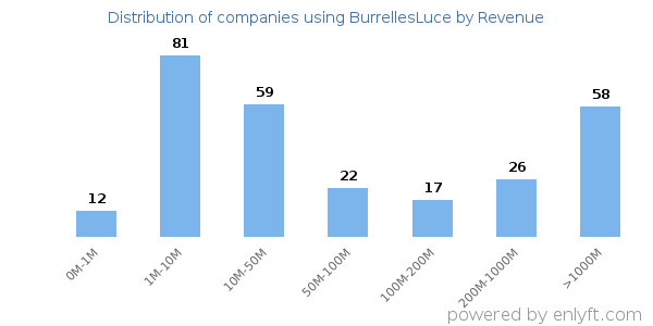 BurrellesLuce clients - distribution by company revenue