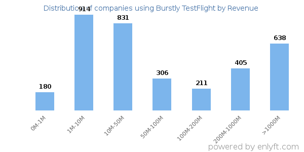 Burstly TestFlight clients - distribution by company revenue
