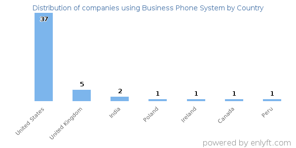 Business Phone System customers by country