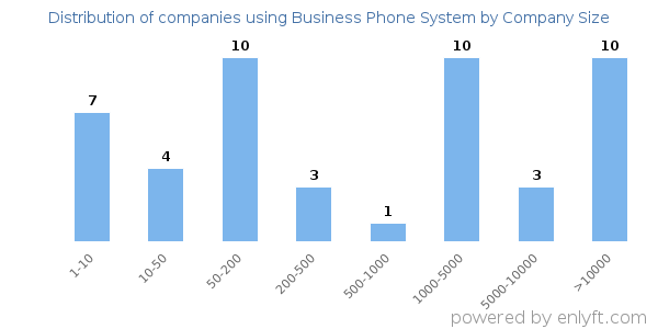 Companies using Business Phone System, by size (number of employees)