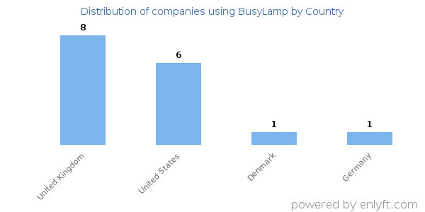 BusyLamp customers by country