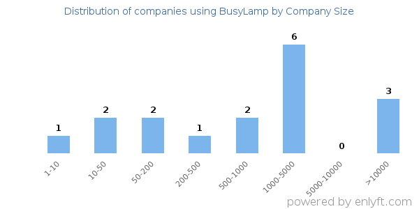 Companies using BusyLamp, by size (number of employees)