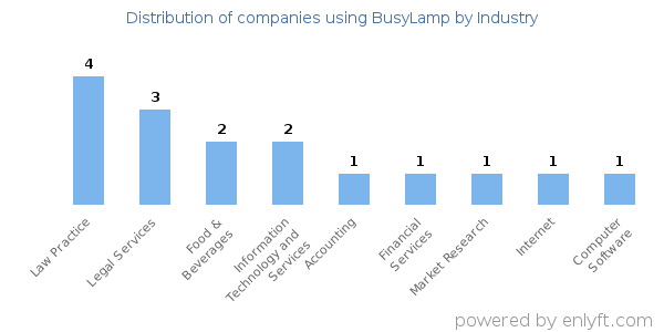 Companies using BusyLamp - Distribution by industry