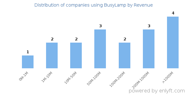 BusyLamp clients - distribution by company revenue