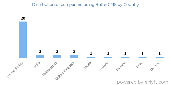 ButterCMS customers by country