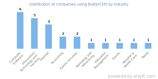 Companies using ButterCMS - Distribution by industry