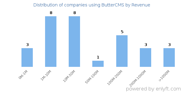 ButterCMS clients - distribution by company revenue