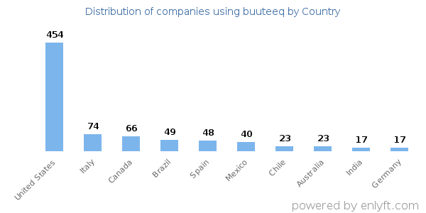 buuteeq customers by country