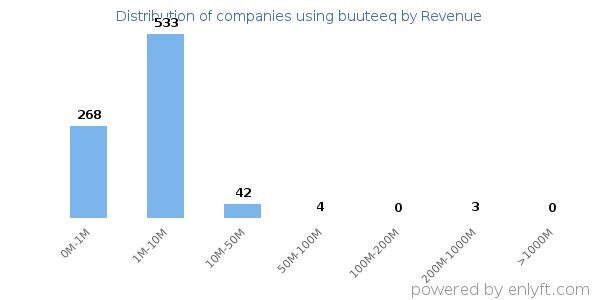 buuteeq clients - distribution by company revenue