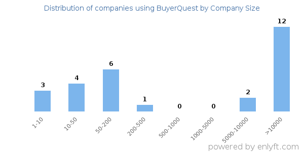 Companies using BuyerQuest, by size (number of employees)
