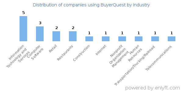 Companies using BuyerQuest - Distribution by industry