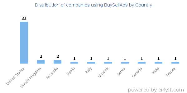 BuySellAds customers by country
