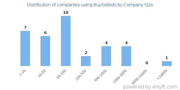 Companies using BuySellAds, by size (number of employees)