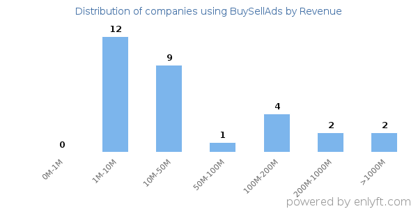 BuySellAds clients - distribution by company revenue