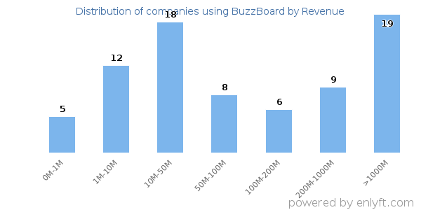 BuzzBoard clients - distribution by company revenue