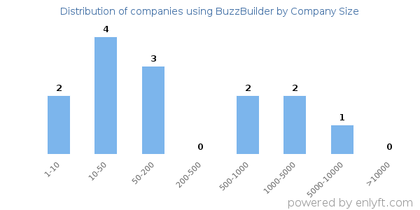 Companies using BuzzBuilder, by size (number of employees)