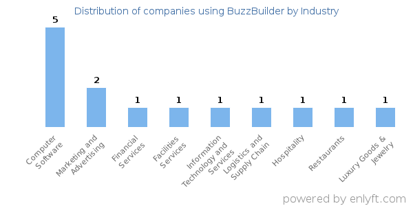 Companies using BuzzBuilder - Distribution by industry