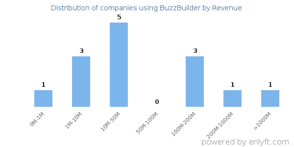 BuzzBuilder clients - distribution by company revenue