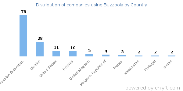 Buzzoola customers by country