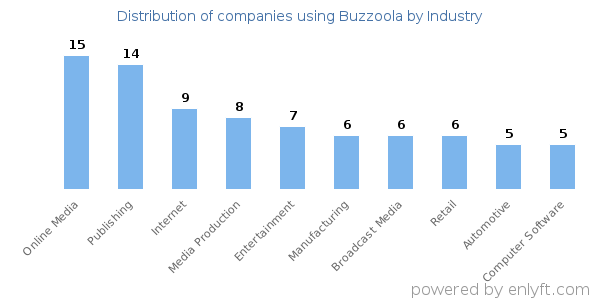 Companies using Buzzoola - Distribution by industry