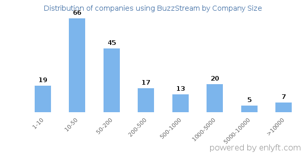 Companies using BuzzStream, by size (number of employees)