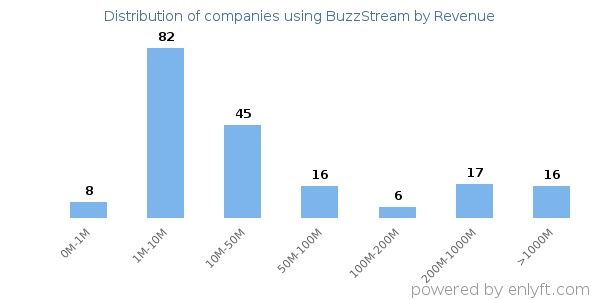 BuzzStream clients - distribution by company revenue