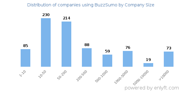 Companies using BuzzSumo, by size (number of employees)
