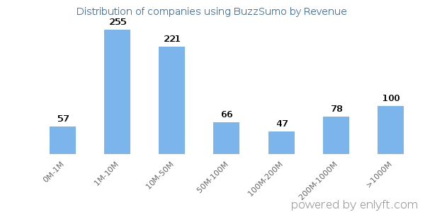BuzzSumo clients - distribution by company revenue