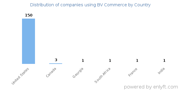 BV Commerce customers by country