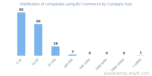 Companies using BV Commerce, by size (number of employees)