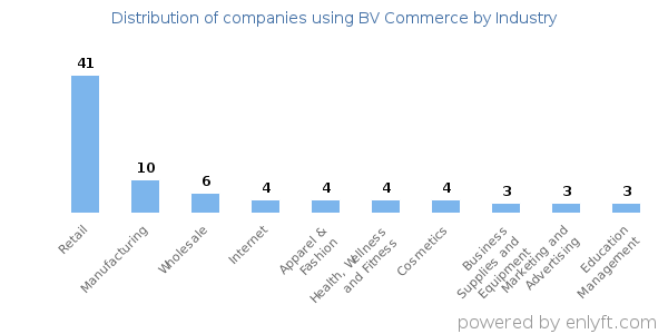 Companies using BV Commerce - Distribution by industry