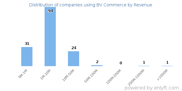 BV Commerce clients - distribution by company revenue