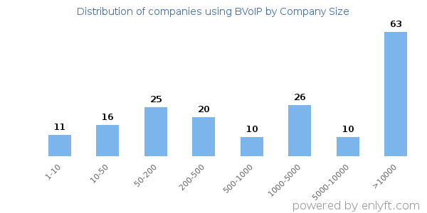 Companies using BVoIP, by size (number of employees)