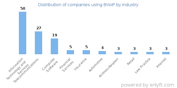 Companies using BVoIP - Distribution by industry