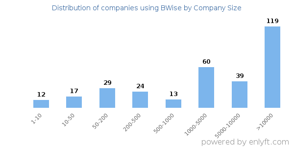 Companies using BWise, by size (number of employees)