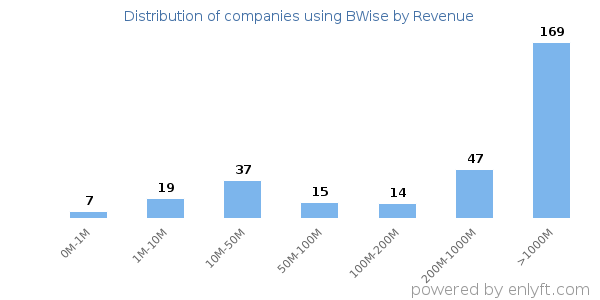 BWise clients - distribution by company revenue